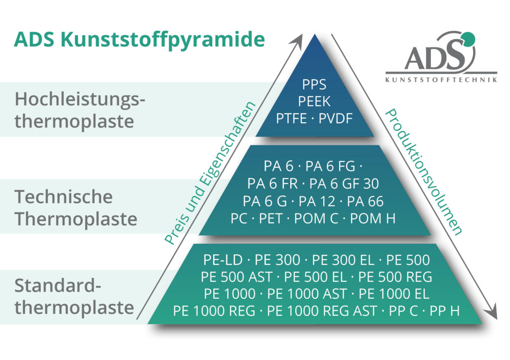 Kunststoffpyramide von ADS Kunststofftechnik mit Standardthermoplaste, technische Thermoplate und Hochleistungsthermoplaste.