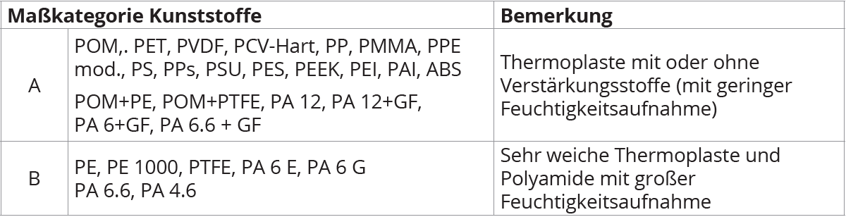 Tabelle: Einteilung der Kunststoffe in Kategorien betreffend der Maßhaltigkeit.