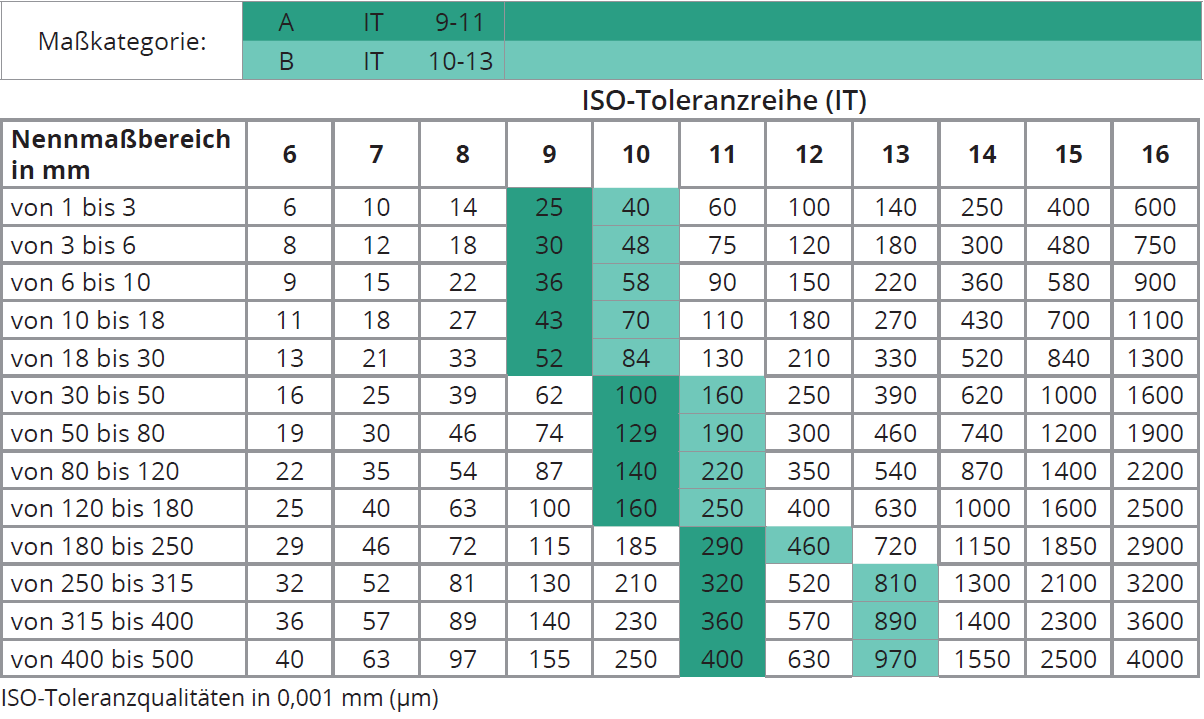 Tabelle: Zuordnung der Toleranzreihe (Empfehlung) für Drehteile aus Kunststoff.