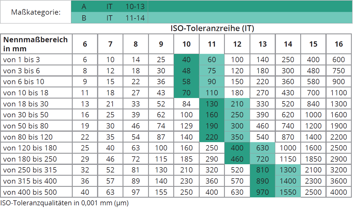 Tabelle: Zuordnung der Toleranzreihe (Empfehlung) für Frästeile aus Kunststoff.