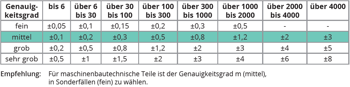 Tabelle: Maße ohne Toleranzangabe (Empfehlung) für Drehteile und Frästeile aus Kunststoff.